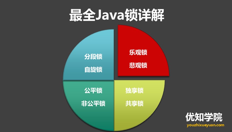 最全Java锁详解:独享锁/共享锁+公平锁/非公平锁+乐观锁/悲观锁 最全Java锁详解:独享锁/共享锁+公平锁/非公平锁+乐观锁/悲观锁