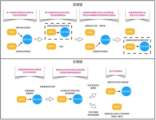 最全Java锁详解:独享锁/共享锁+公平锁/非公平锁+乐观锁/悲观锁 最全Java锁详解:独享锁/共享锁+公平锁/非公平锁+乐观锁/悲观锁